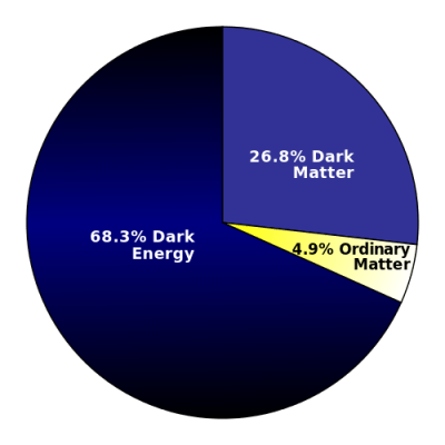 Source: Wikipedia Dark Matter and Energy DMPie_2013_svg