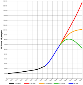 World-Population-1800-2100
